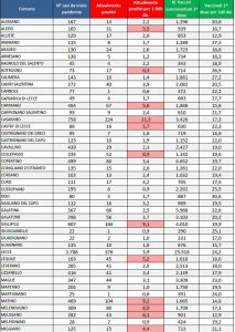 Report covid Asl: da 4475 a 3360 positivi in provincia. Contagi in discesa: Puglia verso l’arancione - Corriere Salentino