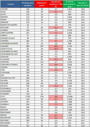 Report covid dell’Asl: la settimana della decrescita. Migliora Lecce, ancora allerta a Gallipoli e Casarano - Corriere Salentino