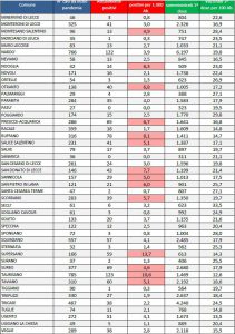 Report covid Asl: da 4475 a 3360 positivi in provincia. Contagi in discesa: Puglia verso l’arancione - Corriere Salentino