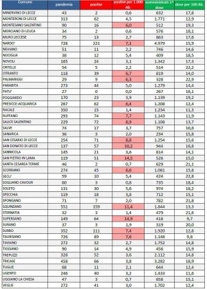 Report covid dell’Asl: la settimana della decrescita. Migliora Lecce, ancora allerta a Gallipoli e Casarano - Corriere Salentino