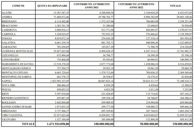 In arrivo 36 milioni di euro per i Comuni pugliesi in affanno: aiuti anche per Lizzanello e Galatina - Corriere Salentino