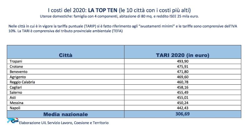 Tari aumentata del 24,5% in 5 anni, Uil: “Un triste primato per il capoluogo salentino” - Corriere Salentino