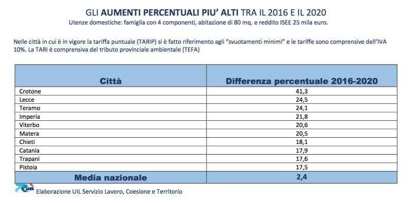 Tari aumentata del 24,5% in 5 anni, Uil: “Un triste primato per il capoluogo salentino” - Corriere Salentino