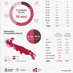 Covid, 386 casi: 84 nel leccese. Numeri ancora in calo, ma troppi decessi. Pulito: “Molti arrivano quando è tardi. 19 in terapia intensiva” - Corriere Salentino