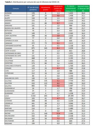 Report covid Asl, 2914 positivi in provincia. Risale anche Lecce a 265 contagiati. Ecco i numeri nei paesi - Corriere Salentino