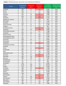 Report covid Asl, i numeri della “liberazione”: scendono a 1.417 i positivi nella provincia leccese. 134 ricoverati, 169 positivi a Lecce - Corriere Salentino