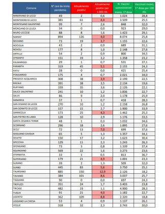 Report covid Asl, 2914 positivi in provincia. Risale anche Lecce a 265 contagiati. Ecco i numeri nei paesi - Corriere Salentino