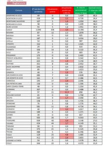 Report covid Asl, i numeri della “liberazione”: scendono a 1.417 i positivi nella provincia leccese. 134 ricoverati, 169 positivi a Lecce - Corriere Salentino
