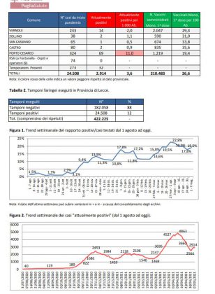 Report covid Asl, 2914 positivi in provincia. Risale anche Lecce a 265 contagiati. Ecco i numeri nei paesi - Corriere Salentino
