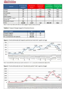 Report covid Asl, i numeri della “liberazione”: scendono a 1.417 i positivi nella provincia leccese. 134 ricoverati, 169 positivi a Lecce - Corriere Salentino