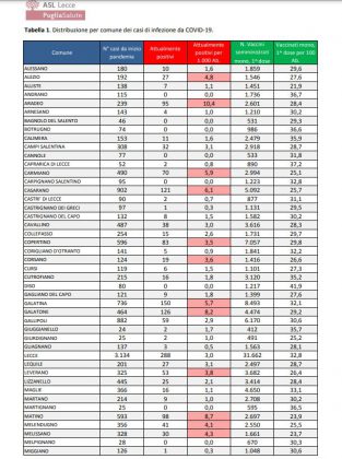 Report covid Asl, un'altra settimana con i contagiati in calo: ancora alti i numeri in 9 paesi - Corriere Salentino