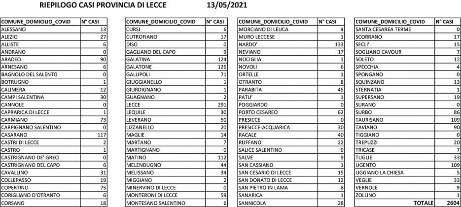 Covid, 554 casi: 105 nel leccese. Report Asl: calo dei positivi in provincia (2604), a Lecce 291. Muore 70enne di Galatone - Corriere Salentino