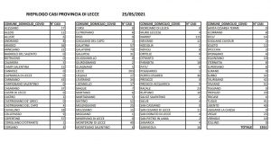 Ecco i numeri aggiornati dei residenti in provincia di Lecce con il covid: scendono a 1551, solo Lecce e Nardò a 3 cifre - Corriere Salentino