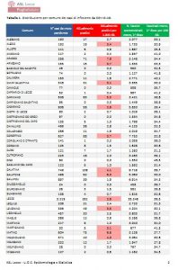 Report covid Asl, 2.238 residenti positivi. A Lecce 281, a Nardò 140 e a Galatina 109: altri a due cifre per residenti contagiati - Corriere Salentino