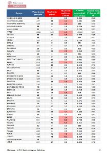 Report covid Asl, 2.238 residenti positivi. A Lecce 281, a Nardò 140 e a Galatina 109: altri a due cifre per residenti contagiati - Corriere Salentino