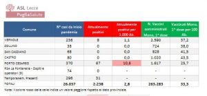 Report covid Asl, 2.238 residenti positivi. A Lecce 281, a Nardò 140 e a Galatina 109: altri a due cifre per residenti contagiati - Corriere Salentino