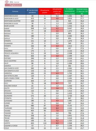 Report covid Asl, un'altra settimana con i contagiati in calo: ancora alti i numeri in 9 paesi - Corriere Salentino