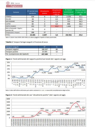 Report covid Asl, un'altra settimana con i contagiati in calo: ancora alti i numeri in 9 paesi - Corriere Salentino
