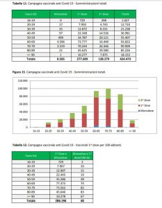 Report covid Asl, i numeri della “liberazione”: scendono a 1.417 i positivi nella provincia leccese. 134 ricoverati, 169 positivi a Lecce - Corriere Salentino