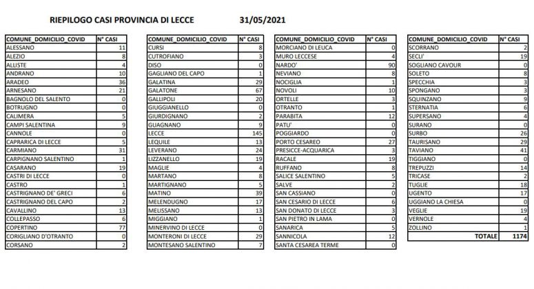 Covid, 142 nuovi casi in Puglia: 45 in provincia di Lecce. Scende il numero di ricoverati e decessi. 1174 positivi nel leccese - Corriere Salentino