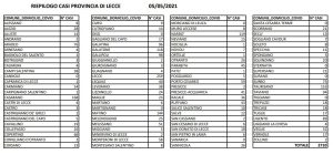 Covid, 877 casi: 203 casi nel leccese. Situazione ancora critica in 15 città. Guardia alta per la variante indiana - Corriere Salentino