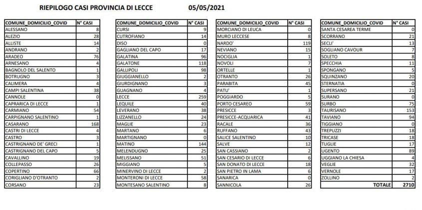 Covid, variante indiana: 3 casi a Nardò e 3 a Lecce. 2710 positivi in provincia: ecco i nuovi dati - Corriere Salentino