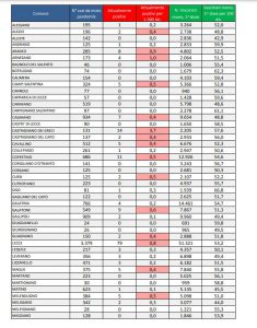 Report Covid Asl, cento residenti positivi in meno in una settimana: ora sono 273. Un solo paziente grave al DEA - Corriere Salentino