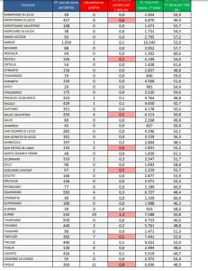 Report Covid Asl, cento residenti positivi in meno in una settimana: ora sono 273. Un solo paziente grave al DEA - Corriere Salentino