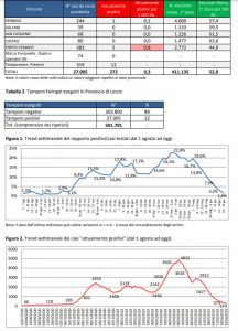 Report Covid Asl, cento residenti positivi in meno in una settimana: ora sono 273. Un solo paziente grave al DEA - Corriere Salentino