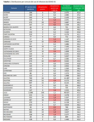 Report covid Asl, sempre meno residenti positivi nel leccese: 911. Sono 105 a Lecce e 64 a Nardò. 23 paesi liberi dal virus - Corriere Salentino