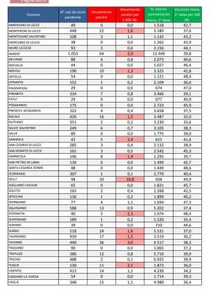 Report covid Asl, sempre meno residenti positivi nel leccese: 911. Sono 105 a Lecce e 64 a Nardò. 23 paesi liberi dal virus - Corriere Salentino
