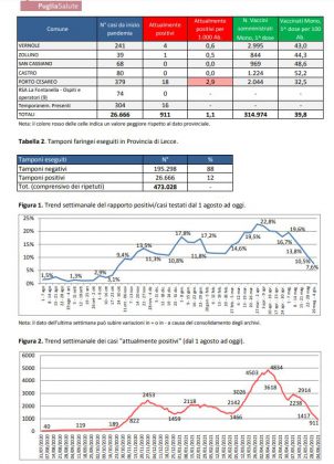 Report covid Asl, sempre meno residenti positivi nel leccese: 911. Sono 105 a Lecce e 64 a Nardò. 23 paesi liberi dal virus - Corriere Salentino