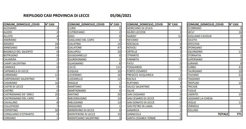 Covid, 161 nuovi casi in Puglia: 39 in provincia di Lecce. La curva del contagio continua a scendere: 771 positivi nel leccese - Corriere Salentino