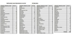 Sono 740 i residenti con il covid nel leccese, 112 a Lecce e 39 a Nardò. Ecco il report. La Asl ha somministrato oltre mezzo milione di vaccini - Corriere Salentino