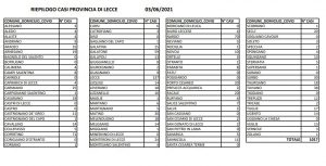 La discesa del contagio continua nel leccese: 1017 positivi. 137 residenti con il covid a Lecce e 70 a Nardò. Ok al massimo di 6 a tavola - Corriere Salentino