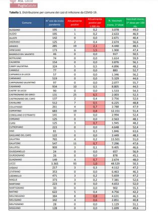 Report covid Asl, 373 positivi nel leccese. Un ricoverato nella rianimazione del DEA. Più comuni senza positivi, a Lecce sono 93 - Corriere Salentino