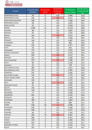 Report covid Asl, 373 positivi nel leccese. Un ricoverato nella rianimazione del DEA. Più comuni senza positivi, a Lecce sono 93 - Corriere Salentino