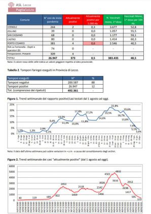 Report covid Asl, 373 positivi nel leccese. Un ricoverato nella rianimazione del DEA. Più comuni senza positivi, a Lecce sono 93 - Corriere Salentino