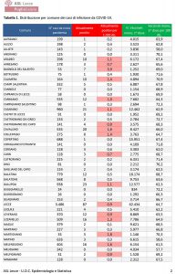 Report covid Asl, 509 positivi in provincia di Lecce. 248 nuovi casi in Puglia e 70 nel leccese. 18 ricoverati negli ospedali leccesi, uno in rianimazione al DEA - Corriere Salentino