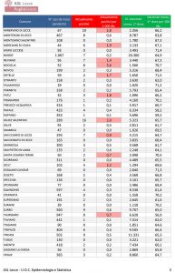 Report covid Asl, 509 positivi in provincia di Lecce. 248 nuovi casi in Puglia e 70 nel leccese. 18 ricoverati negli ospedali leccesi, uno in rianimazione al DEA - Corriere Salentino