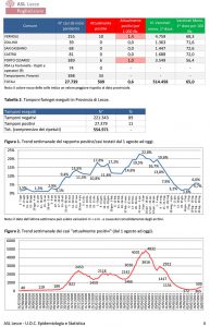 Report covid Asl, 509 positivi in provincia di Lecce. 248 nuovi casi in Puglia e 70 nel leccese. 18 ricoverati negli ospedali leccesi, uno in rianimazione al DEA - Corriere Salentino