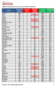 Report covid Asl, continua la discesa: 172 residenti positivi nel leccese, 44 a Lecce. Terapia intensiva vuota, 22 negli altri reparti - Corriere Salentino
