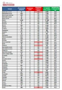 Report covid Asl, continua la discesa: 172 residenti positivi nel leccese, 44 a Lecce. Terapia intensiva vuota, 22 negli altri reparti - Corriere Salentino