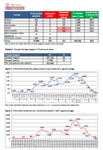 Report covid Asl, continua la discesa: 172 residenti positivi nel leccese, 44 a Lecce. Terapia intensiva vuota, 22 negli altri reparti - Corriere Salentino
