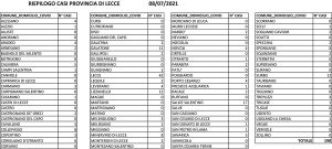 Covid, risalgono a 198 i positivi in provincia: 42 a Lecce. Restano a due cifre Lizzanello, Galatone, Salice e Surbo. Aumenti in piccole comunità - Corriere Salentino