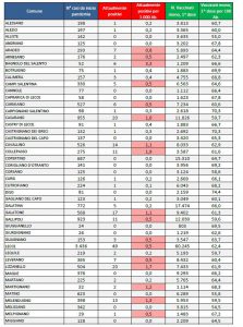 Report covid Asl, 365 residenti leccesi positivi. Crescono i contagi in molti paesi, 20 ricoverati, 2 donne in Rianimazione: ecco i numeri - Corriere Salentino