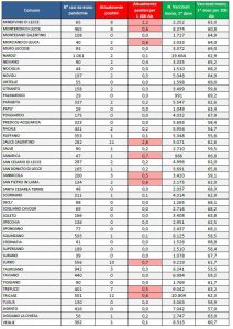 Report covid Asl, 365 residenti leccesi positivi. Crescono i contagi in molti paesi, 20 ricoverati, 2 donne in Rianimazione: ecco i numeri - Corriere Salentino
