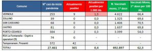 Report covid Asl, 365 residenti leccesi positivi. Crescono i contagi in molti paesi, 20 ricoverati, 2 donne in Rianimazione: ecco i numeri - Corriere Salentino