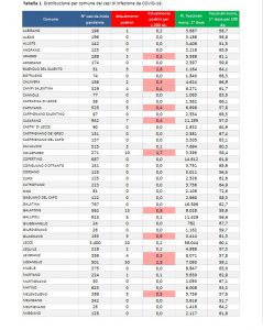 Report covid Asl, salgono i positivi nel leccese: 234. Lizzanello con 30 positivi, 25 a Salice e 20 a Lecce. 2 nuovi pazienti nella rianimazione del DEA - Corriere Salentino