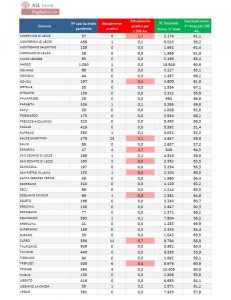Report covid Asl, salgono i positivi nel leccese: 234. Lizzanello con 30 positivi, 25 a Salice e 20 a Lecce. 2 nuovi pazienti nella rianimazione del DEA - Corriere Salentino